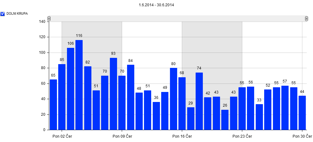 22 Graf 15: Návštěvnost lokality Dolní Krupá v období 1. 6.