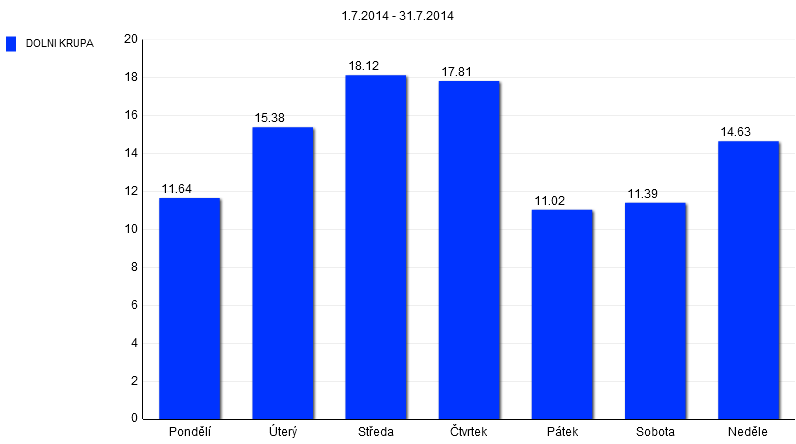 26 Graf 19: Rozložení návštěvnosti lokality Dolní Krupá v období 1. 6.