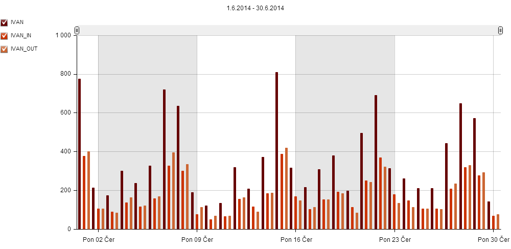 31 Graf 24: Návštěvnost lokality Ivaň v období 1. 6.