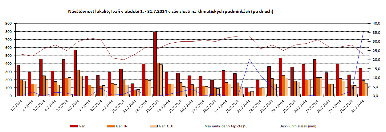 34 Graf 27: Návštěvnost lokality Ivaň v období 1. 7. - 31. 7. 2014 v závislosti na klimatických podmínkách (po dnech) Pozn.