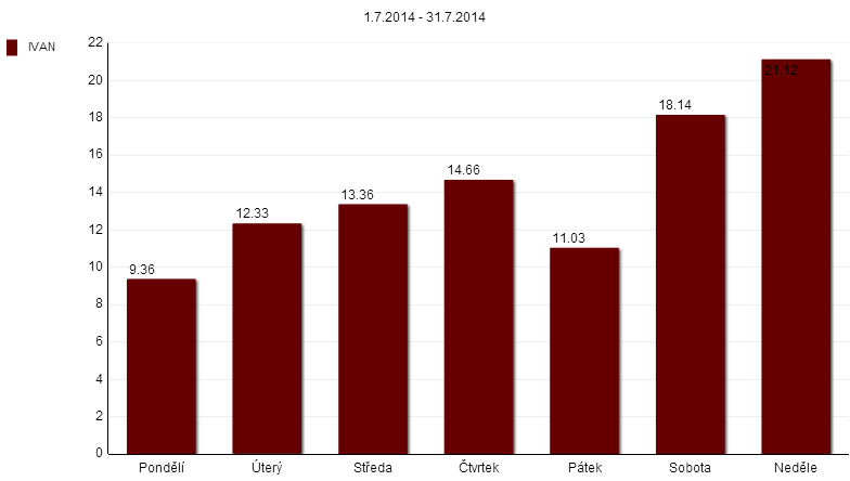 35 Graf 28: Rozložení návštěvnosti lokality Ivaň v období 1. 6. - 30. 6. 2014 (%, po dnech) V neprázdninovém červnu byly nejfrekventovanějšími dny z pohledu návštěvnosti neděle a sobota.