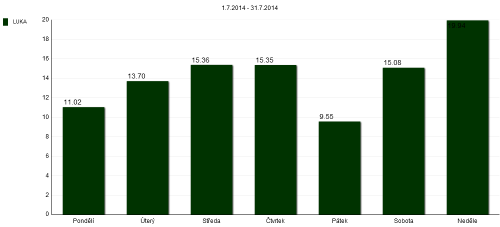 44 Graf 38: Rozložení návštěvnosti lokality Luka v období 1. 6. - 30. 6. 2014 (%, po dnech) V neprázdninovém červnu byly nejfrekventovanějšími dny z pohledu návštěvnosti neděle (28,6%)a sobota (16,9%).