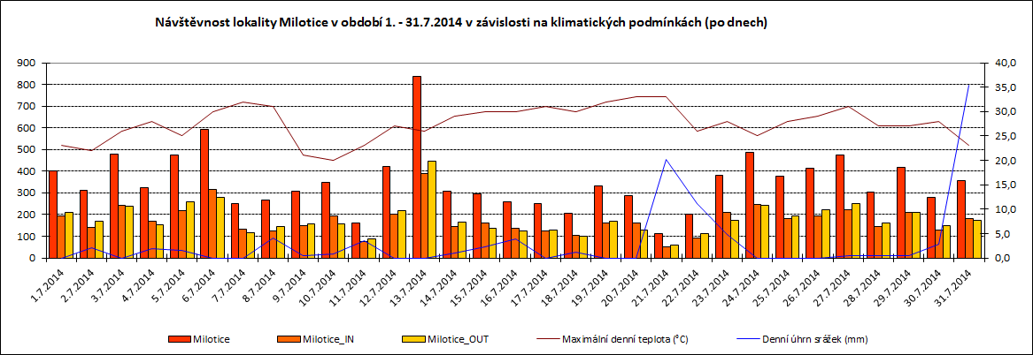 52 Graf 47: Návštěvnost lokality Milotice v období 1. 7. - 31. 7. 2014 v závislosti na klimatických podmínkách (po dnech) Pozn.