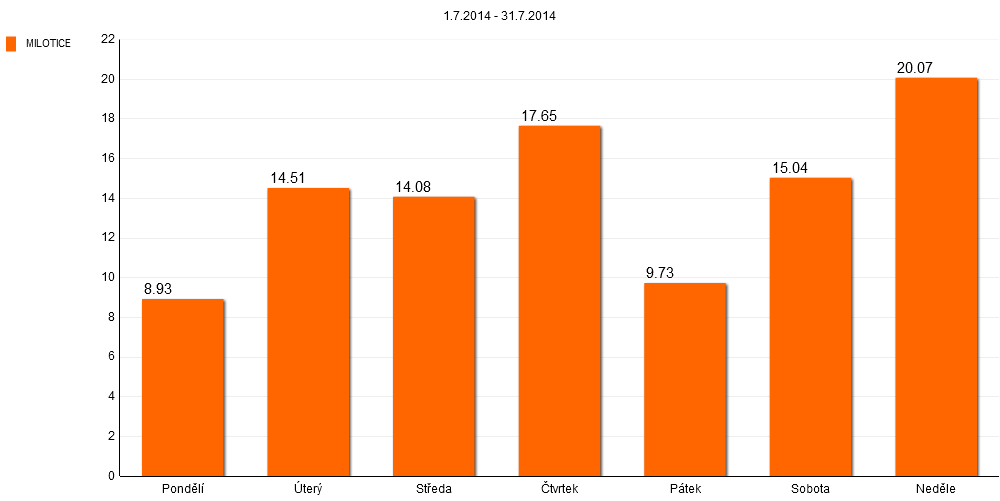 53 Graf 48: Rozložení návštěvnosti lokality Milotice v období 1. 6. - 30. 6. 2014 (%, po dnech) V neprázdninovém červnu byly nejfrekventovanějšími dny z pohledu návštěvnosti neděle (26,6%) a sobota (20,7%).