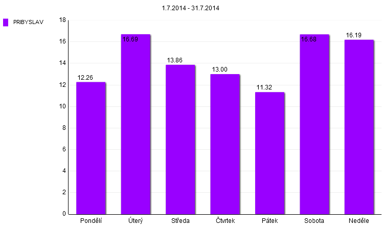 62 Graf 58: Rozložení návštěvnosti lokality Přibyslav v období 1. 6. - 30. 6. 2014 (%, po dnech) V červnu byla nejfrekventovanějším dnem z pohledu návštěvnosti neděle (21,5%).