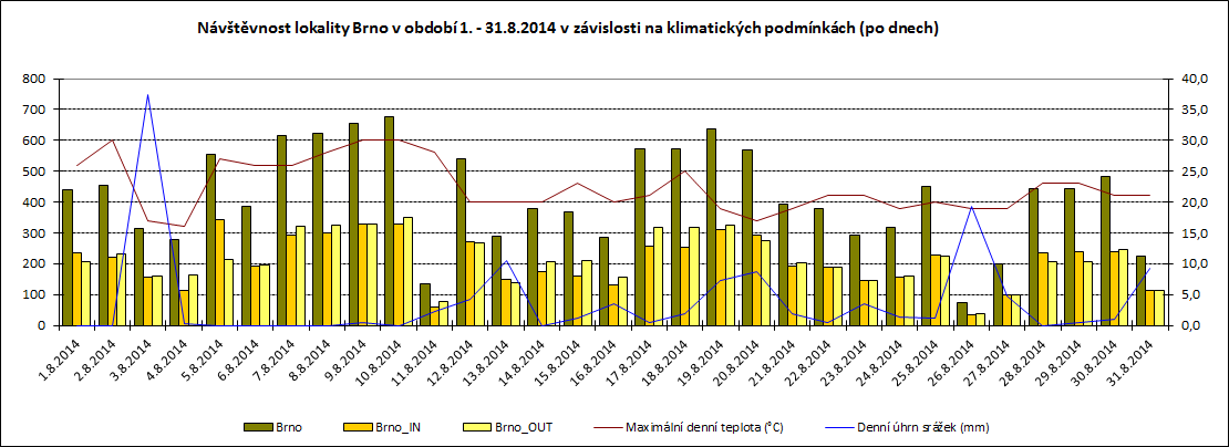 69 Graf 65: Návštěvnost lokality Brno v období 1. 8. - 31. 8. 2014 v závislosti na klimatických podmínkách (po dnech) Pozn.