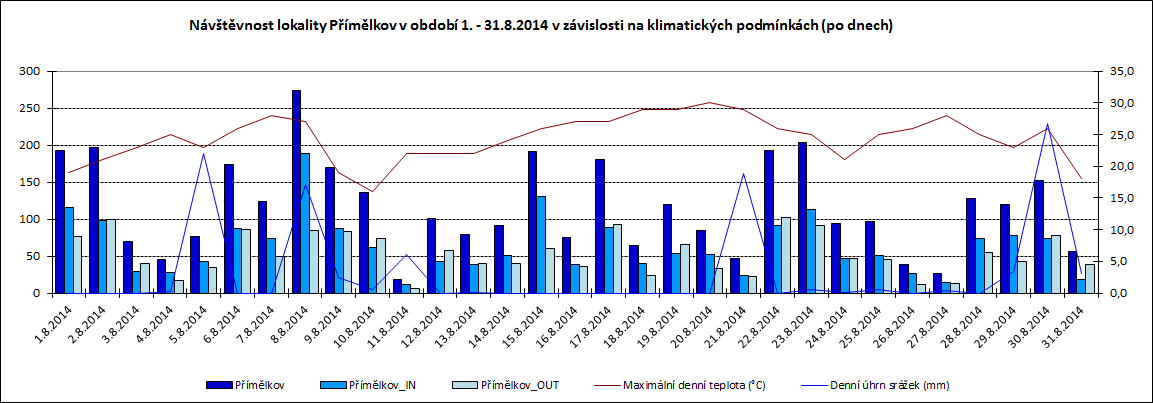 78 Graf 74: Návštěvnost lokality Přímělkov v období 1. 8. - 31. 8. 2014 v závislosti na klimatických podmínkách (po dnech) Pozn.