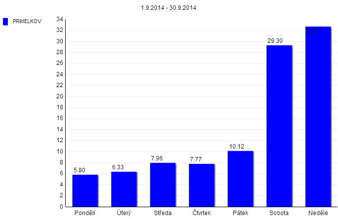 80 Graf 76: Rozložení návštěvnosti lokality Přímělkov v období 1. 8. - 31. 8. 2014 (%, po dnech) V prázdninovém srpnu byly nejfrekventovanějšími dny z pohledu návštěvnosti pátek (26.