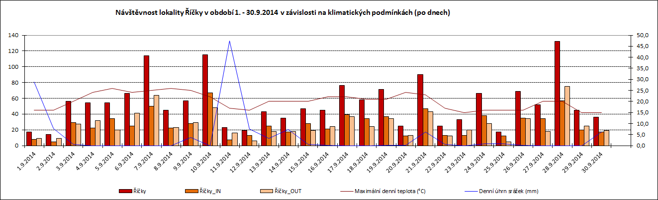 88 Graf 84: Návštěvnost lokality Říčky v období 1. 9. - 30. 9. 2014 v závislosti na klimatických podmínkách (po dnech) Pozn.