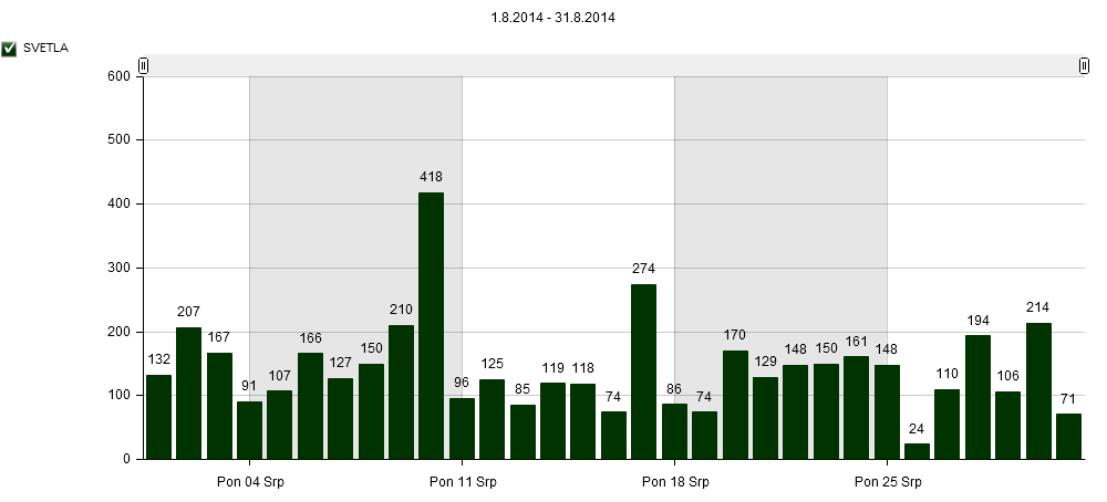 94 Graf 90: Návštěvnost lokality Světlá v