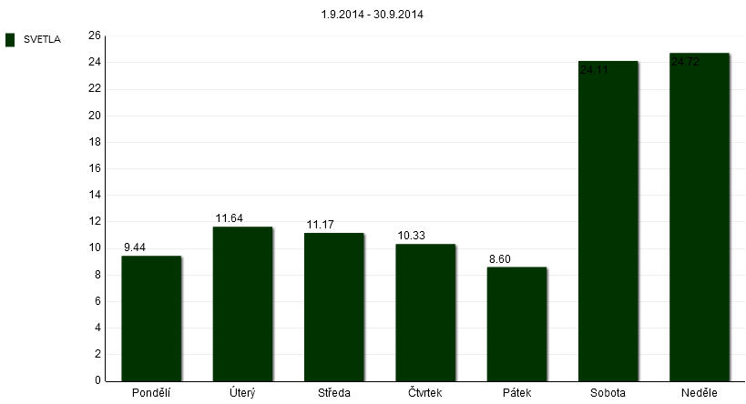 98 Graf 94: Rozložení návštěvnosti lokality Světlá v období 1. 8. 31. 8. 2014 (%, po dnech) V prázdninovém srpnu byla nejfrekventovanějším dnem z pohledu návštěvnosti neděle (24,5%) a sobota (19,2%).