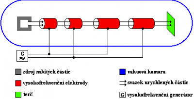 Na obrázku 4 vidíme princip lineárního urychlovače.