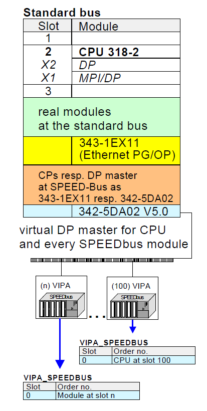 Nyní se dostáváme k vlastní konfiguraci vysokorychlostních SPEED-Bus modulů. Ty se konfigurují na virtuální Profibusové síti. Jako Profibus DP Master modul se použije modul Siemens CP 342-5DA02 V5.