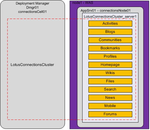 IBM Software WebSphere Application Server Small Deployment topology 35