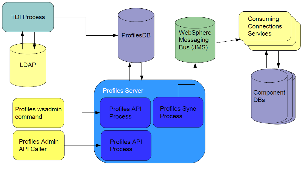 IBM Software Managing users synchronization background process 41