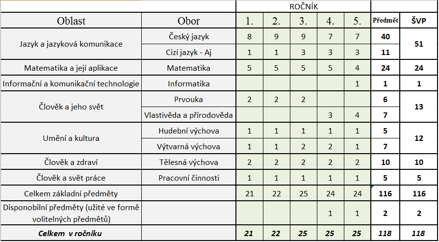 B. Přehled učebních oborů vzdělávání Vzdělávací programy: Školní vzdělávací program Od hraní k vědění učíme se pro ţivot I.stupeň Disponibilní hodiny jsou pouţity jako volitelné předměty ve 4. a 5.