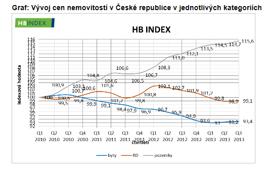 Obrázek 7: Úhrnné indexy cen nemovitostí 19