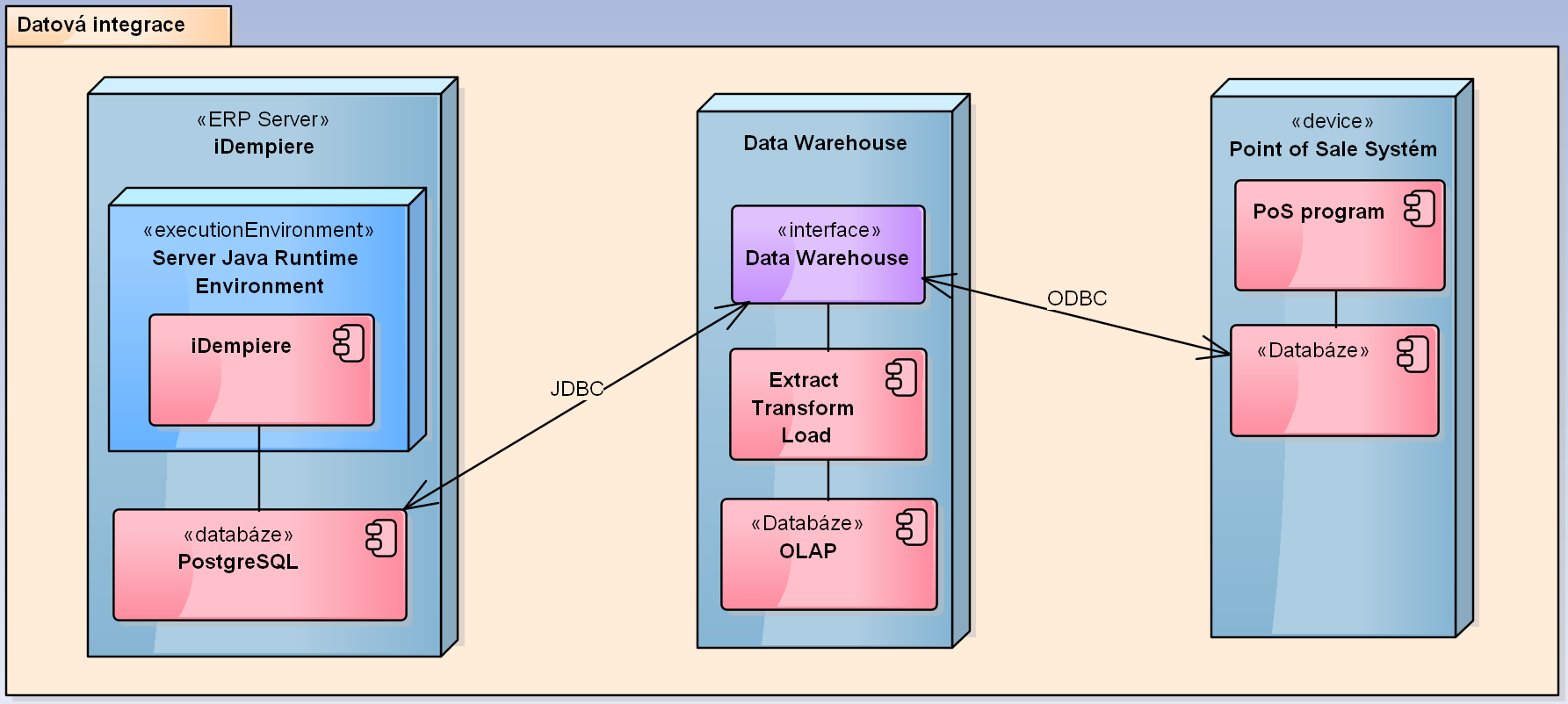 4. Možnosti integrace pokladních systémů s ERP Obrázek 4.3: Datová integrace Enterprise Application Integration Příchod Enterprise Application Integration (EAI) řešení byl milník v oblasti integrace.