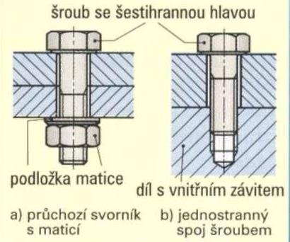 ŠROUBOVÉ SPOJENÍ K UPEVNĚNÍ PŘÍSTROJŮ A KONSTRUKČÍCH PRVKŮ K