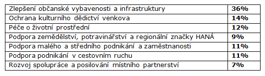 plán (%) byl určen přidělením