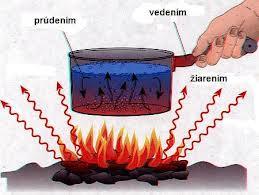 5. Tepelná výměna Při tepelné výměně dochází k přenosu tepla vždy z teplejšího tělesa na