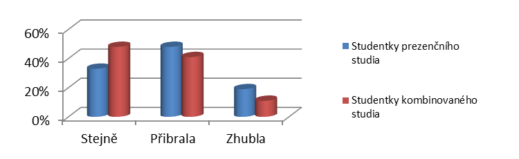 Tabulka 6a: Změna hmotnosti - během semestru Změna hmotnosti Studentky prezenčního studia Studentky kombinovaného studia absolutní číslo procenta absolutní číslo procenta Stejně 20 74% 24 89%