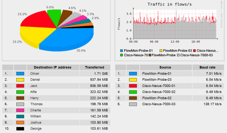 FlowMon Analýza & Reporting Grafy, tabulky, TOP N statistiky, formuláře Dynamické alerty Uživatelské