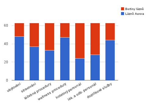 Graf 1: Porovnání spokojenosti hostů obou zařízení Zdroj: vlastní zpracování v aplikaci Google Docs 3.5.