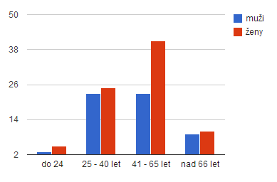 Struktura respondentů dle věku a pohlaví Ze 139 respondentů dotazníku k diplomové práci zhodnotilo pobyt celkem 58 mužů a 81 žen.