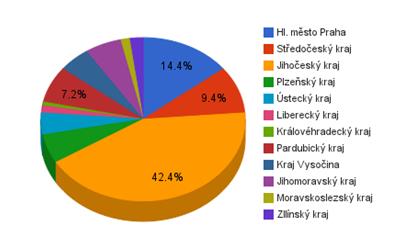 Graf 4: Poměr návštěvníků lázní dle místa trvalého pobytu Zdroj: vlastní zpracování v aplikaci Google Docs Do lázní přijelo nejvíce (40) respondentů strávit 1 týden, nejčastějším důvodem těchto hostů