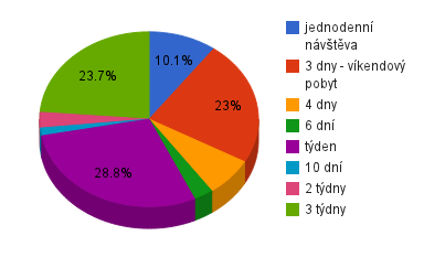 Následovali hosté ubytovaní na 3 týdny (34), přičemž ti přijeli především na za léčebnou lázeňskou péčí a relaxací a odpočinkem.
