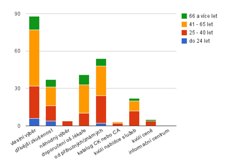 Graf 8: Zdroje informací o zařízení a důvody výběru zařízení Zdroj: vlastní zpracování v aplikaci Google Docs Spokojenost s jednotlivými službami Co se týče spokojenosti s jednotlivými službami