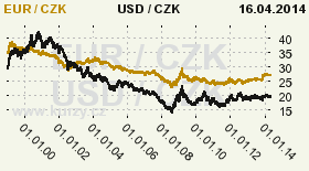 Vývoj kurzu Kč/EUR a Kč/$; ČR