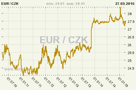 Vývoj kurzu Kč/EUR a Kč/$; ČR 2009-2014