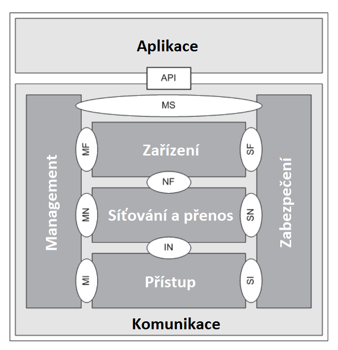 ISO 21217 zavedena v ČSN ISO 21217 (01 8400) Inteligentní dopravní systémy (ITS) Komunikační infrastruktura pro pozemní mobilní zařízení (CALM) Architektura ISO 21218 zavedena v ČSN ISO 21218 (01