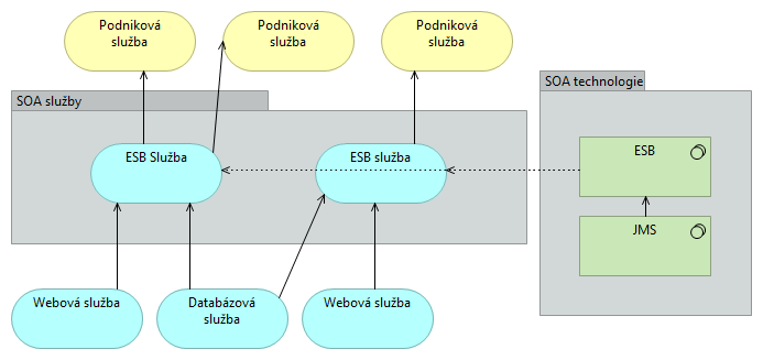 Obrázek č. 6 -příklad využití integrační platformy, zdroj: Autor [SW3] Základem SOA jsou především webové sluţby.