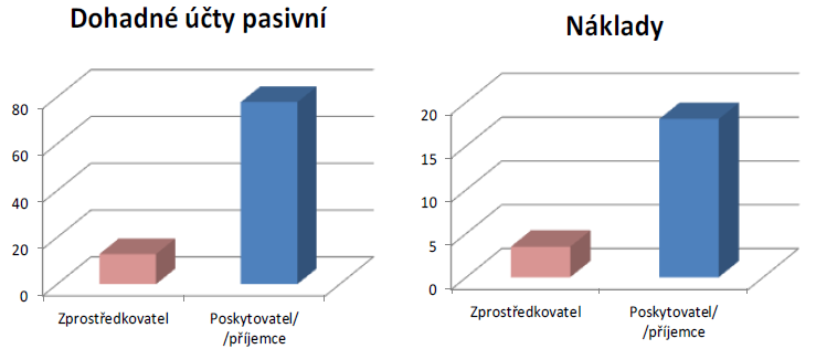 Transfery problém účetního rámce - nejasnost předpisů 2010 2014 v určení role dopad? riziko NESROVNATELNOSTI 2010-2014 12