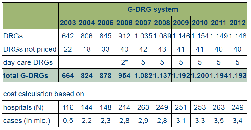 Vývoj systému G-DRG Nemocnice účastnící se kalkulace nákladů jsou placeny