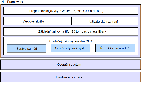 UTB ve Zlíně, Fakulta aplikované informatiky, 2011 22 operačního prostředí nedošlo ke ztrátě zpětné kompatibility. To znamená, ţe jiţ existující programy budou fungovat i s novější verzí.