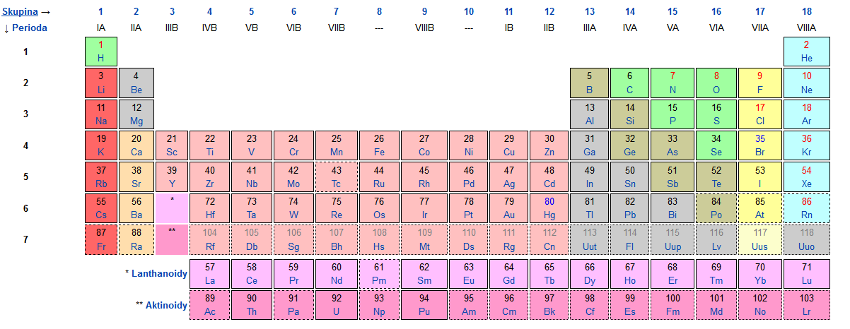 Periodická soustava prvků Zdroj: http://cs.wikipedia.