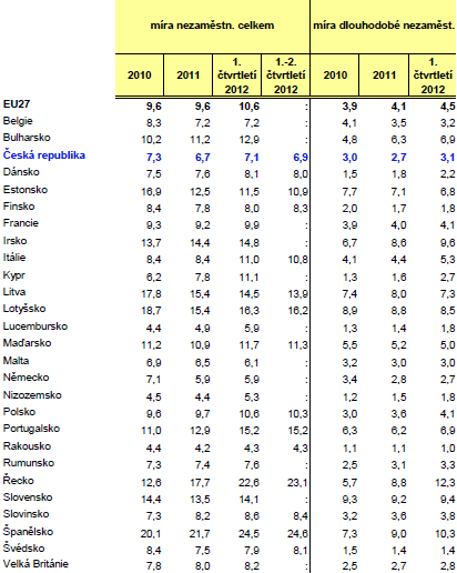 Tabulka č. 5: Srovnání členských států Zdroj: Zaměstnanost: Analýza za 1. pololetí roku 2012 včetně příloh. Integrovaný portál MPSV [online]. 2012 [cit. 2013-04-25]. Dostupné z: http://portal.mpsv.