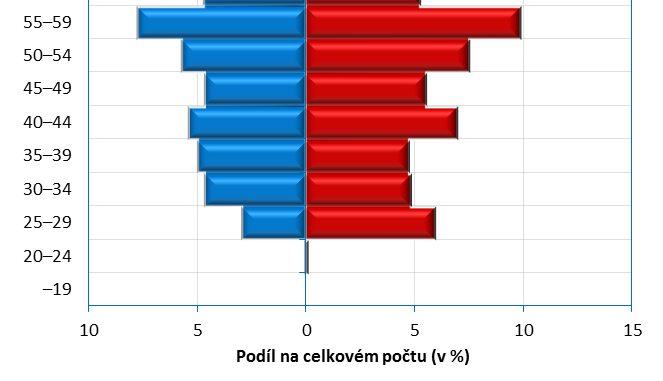 Populace lékařů dle pohlaví a věku Zdroj: Alokace