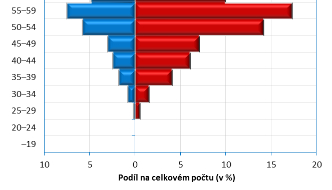 Populace praktických (001 a 002) lékařů dle pohlaví a věku Zdroj: