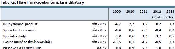 Ekonomická situace v České republice stručná