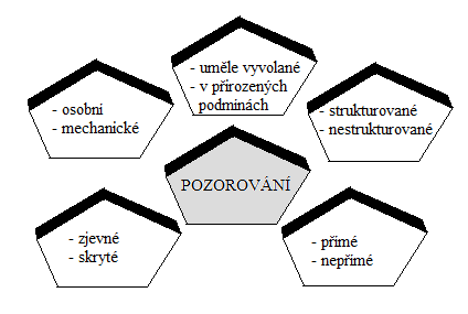 Neví-li pzrvaný, ţe je sledván, tudíţ nezmění své chvání a tím nezkreslí naše výsledky z výzkumu.