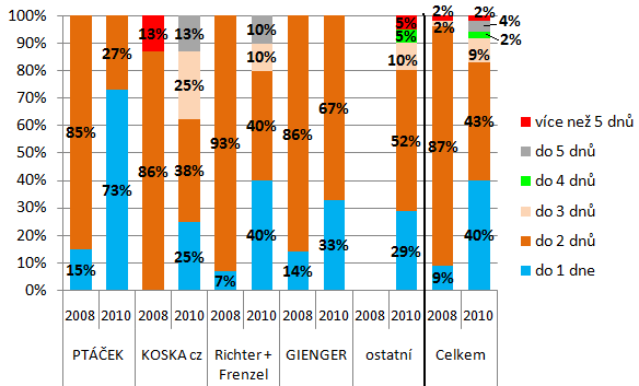 Lgistika závz zakupených výrbků V blasti lgistiky Incma GfK zkumala, jak dluh bude trvat ddání zbţí d prdejny. V grafu č.