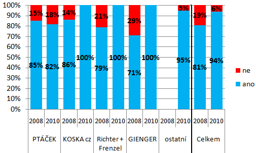 Graf č. 12 Dba závzu na stavbu Zdrj: interní dkumenty splečnsti.