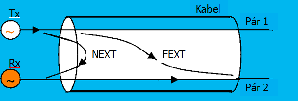 Faktory ovlivňující přenos po metalických párech Přeslechy v kabelech se symetrickými páry přeslech na blízkém konci NEXT (Near End CrossTalk) vzniká nežádoucím