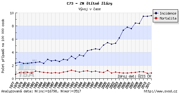 U nás vzestup nově dg DTC v prvních 4 letech po nehodě včernobylu (z 2 % ročně na 4,6 %).