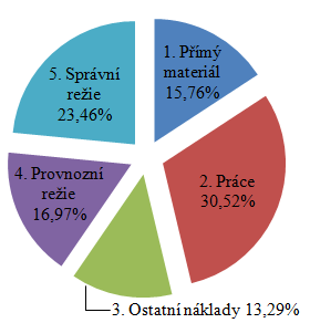 Zisk přímého materiálu je dán dodavatelskou cenou a to: těsnění hlavy 551,67,- Kč bez DPH (zisk 34 %), olej 10 W 40 337,50,- Kč bez DPH (zisk 21,5 %) a svorka na hadici 1 ks 6,66,- Kč bez DPH (zisk